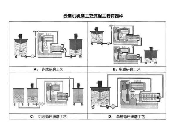 淺析砂磨機(jī)的研磨工藝流程 淺析砂磨機(jī)的研磨工藝流程