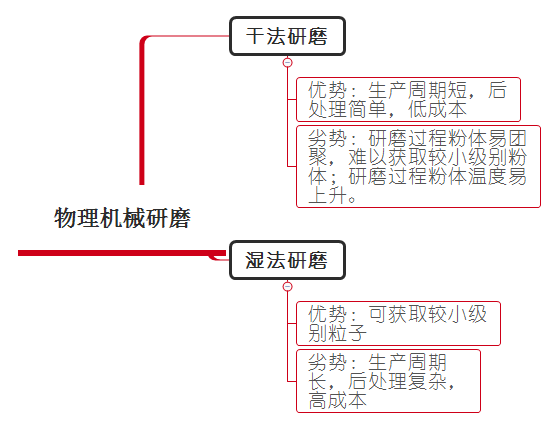物理機械研磨分散 物理機械研磨分散