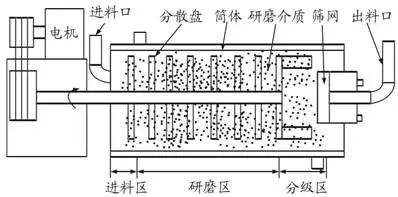 砂磨機研磨腔體 砂磨機研磨腔體